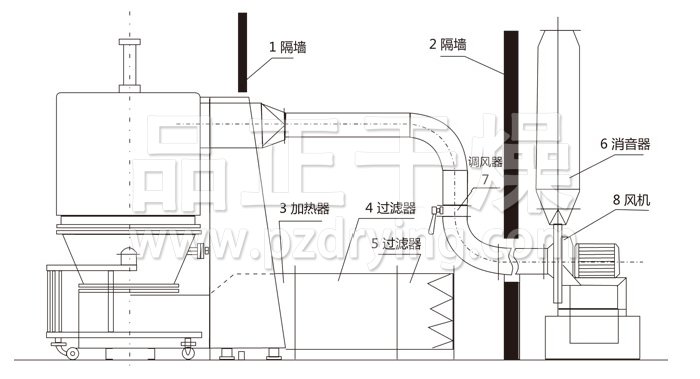 高效沸騰干燥機(jī)結(jié)構(gòu)示意圖 高效沸騰干燥機(jī)結(jié)構(gòu)示意圖
